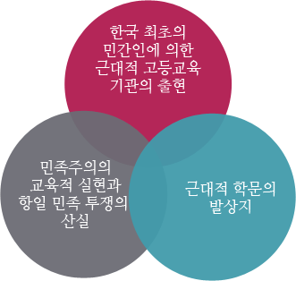 한국 최최의 민간인에 의한 근대적 고등교육 기관의 출현, 민족주의 교육적 실현과 항일 민족 투쟁의 산실, 근대적 학문의 발상지