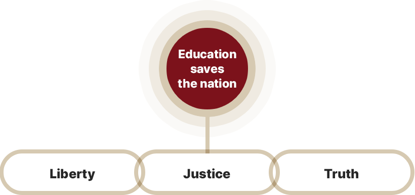 Education saves the nation : Liberty, Justice, Truth