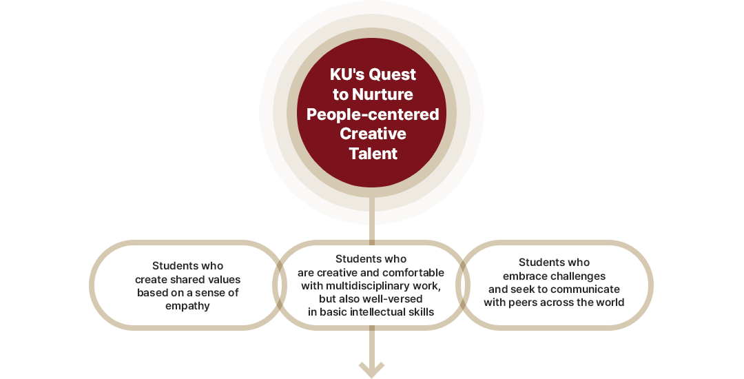 KU's Quest to Nurture People-centered Creative Talent : Students who create shared values based on a sense of empathy, Students who are creative and comfortable with multidisciplinary work, but also well-versed in basic intellectual skills, Students who embrace challenges and seek to communicate with peers across the world