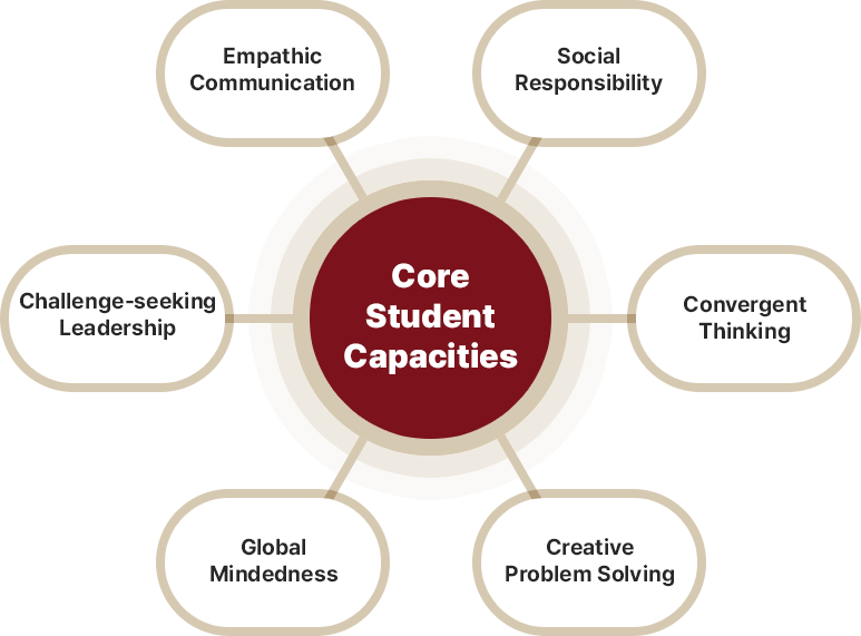 Core Student Capacities : Empathic Communication, Social Responsibility, Convergent Thinking, Creative Problem Solving, Global Mindedness, Challenge-seeking Leadership